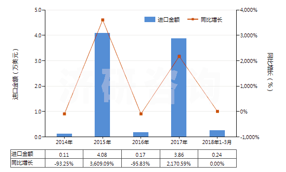 2014-2018年3月中國(guó)鏑（未相混合或相互熔合）(HS28053012)進(jìn)口總額及增速統(tǒng)計(jì)